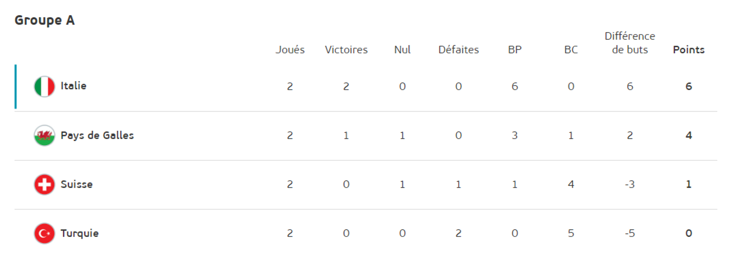 Groupe A
